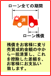 ローン残債事故車