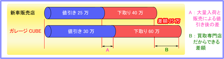 ガレージCUBEで新車購入のメリット