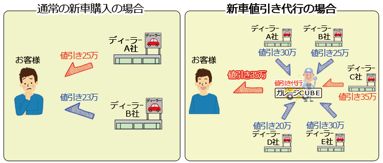 新車一括値引き代行システムの内容